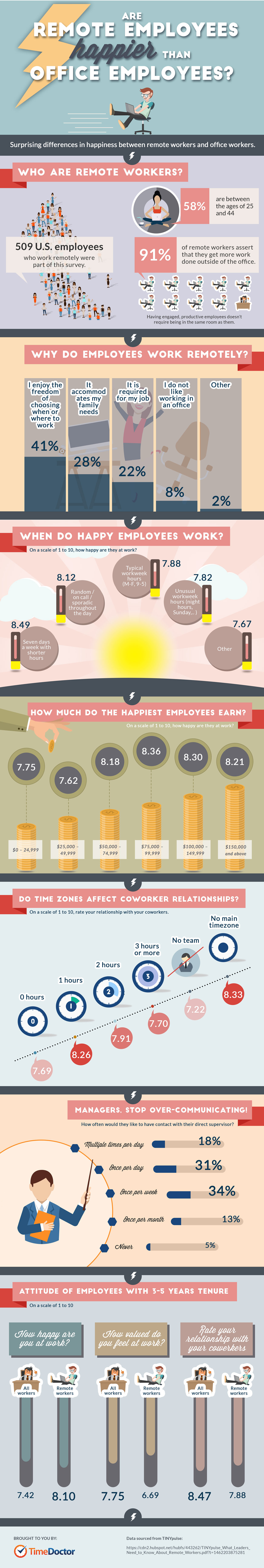 Are Remote Workers Happier Than Office Employees? (Infographic)